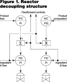 图 1：反应器解耦控制的结…如图1