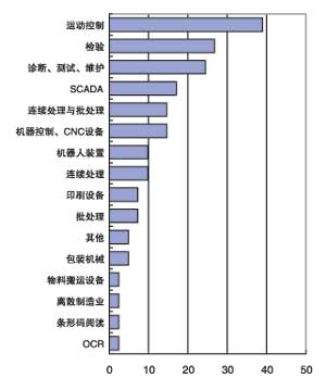 图1：机器视觉应用领域非…如图1