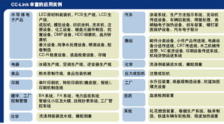 CC-Link丰富的应用实例