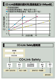 CC-Link Safety