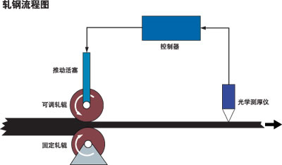 图1：如果光学测厚仪安装…如图1