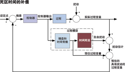 图2：Smith 预估器使用了一…如图2