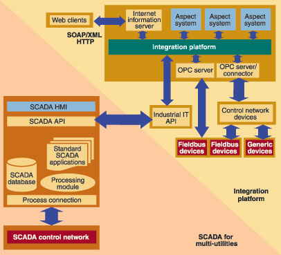 图2：为实现多用途SCADA…如图2