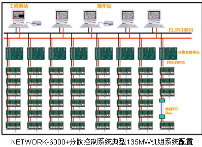 NETWORK-6000+系统的网络结构