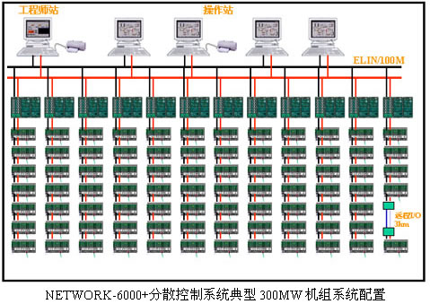 NETWORK-6000+分散系统典型300MW机组系统配置