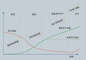 PROFIBUS 技术为广大的用户提供了优良的产品和解决方案