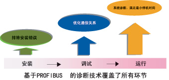 基于PROFIBUS的诊断技术覆盖了所有环节