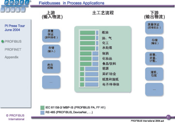 现场总线在过程工业领域的应用定位
