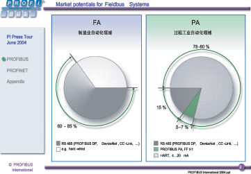 现场总线的市场潜力应用