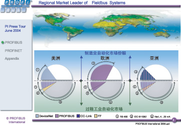 各地区现场总线的市场分布