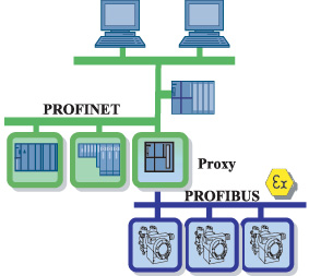 开放,透明的自动化通信解决方案——profinet实时工业