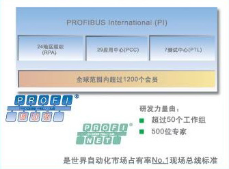 PROFIBUS在现场总线技术领域成为国际市场上的领导者