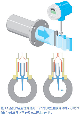 涡街流量计利用冯卡门涡街的原理