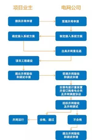 光伏建站丨分布式光伏发电项目的并网流程详解