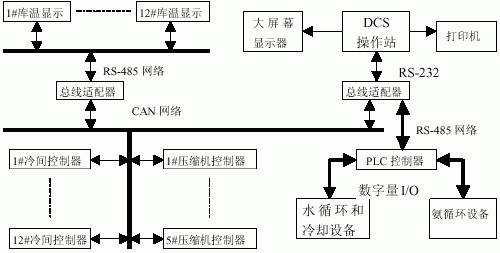 图5赤峰远大肉牛厂冷库dcs系统的网络结构图