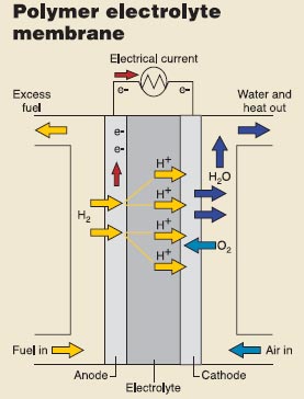 pemfc(聚合类质子交换膜燃料电池)是最常见的以纯氢和空气为燃料的